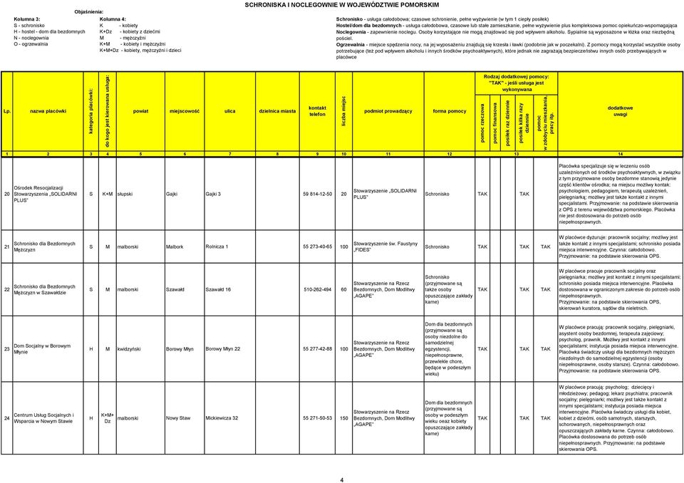 uzależnionych od środków psychoaktywnych, w związku z tym przyjmowane osoby bezdomne stanowią jedynie część klientów ośrodka; na miejscu możliwy kontak: psychologiem, pedagogiem, terapeutą