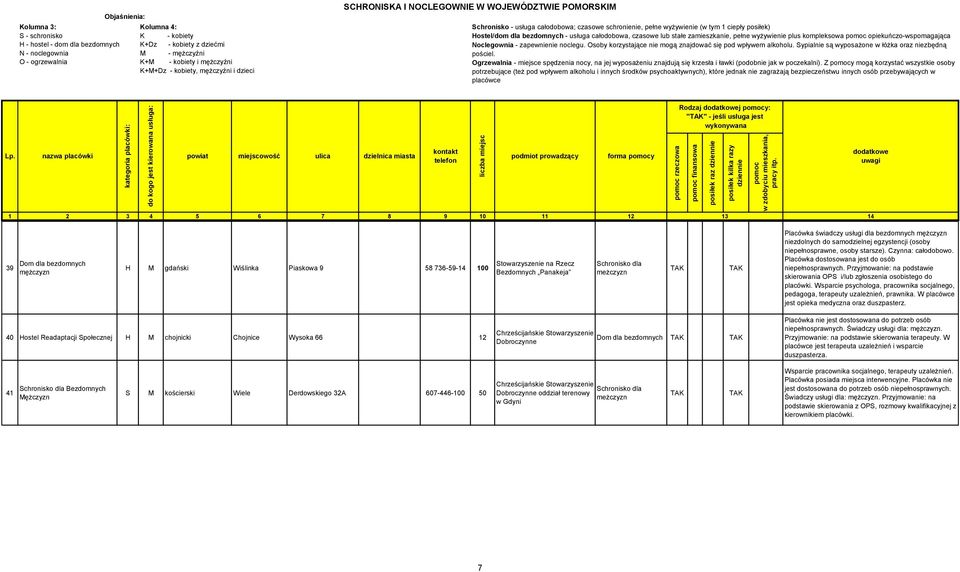 bezdomnych mężczyzn niezdolnych do samodzielnej egzystencji (osoby niepełnosprawne, osoby starsze). Czynna: całodobowo. Placówka dostosowana jest do osób niepełnosprawnych.