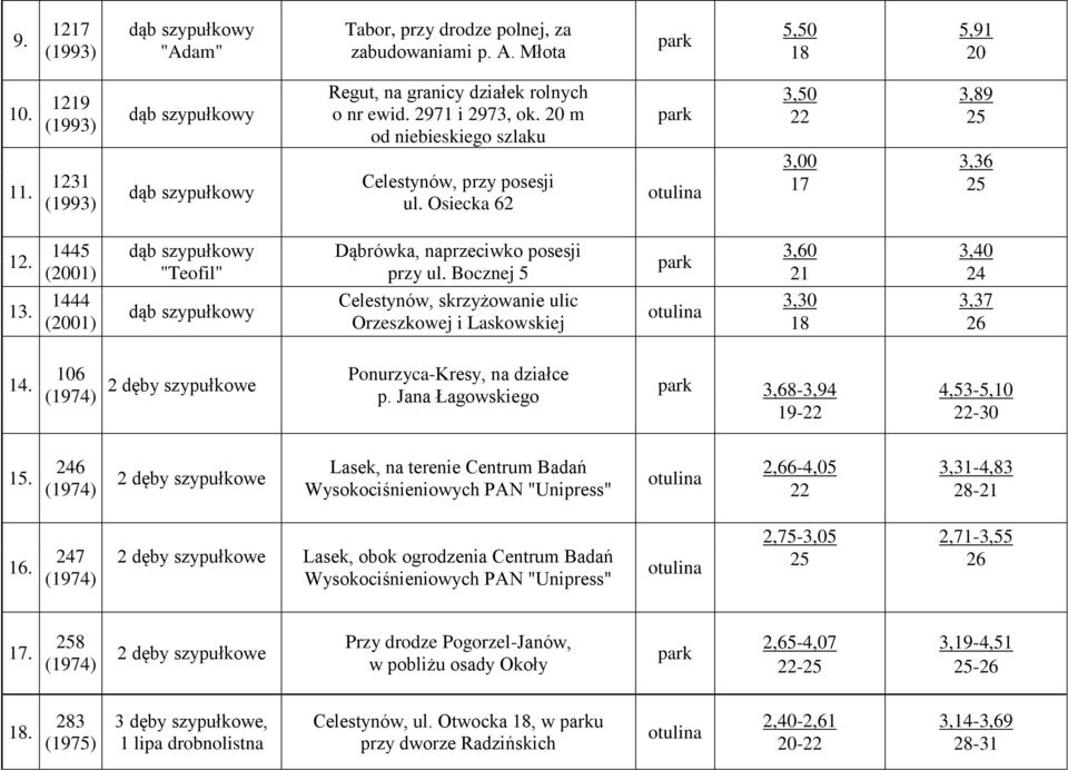 Bocznej 5 Celestynów, skrzyżowanie ulic Orzeszkowej i Laskowskiej 3,60 3,40 21 24 3,30 3,37 18 26 14. 106 Ponurzyca-Kresy, na działce p. Jana Łagowskiego 3,68-3,94 4,53-5,10 19-22 22-30 15.