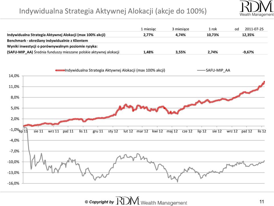 mieszane polskie aktywnej alokacji 1,48% 3,55% 2,74% -9,67% 14,0% 11,0% 8,0% 5,0% 2,0% Indywidualna Strategia Aktywnej Alokacji (max 100% akcji) SAFU-MIP_AA