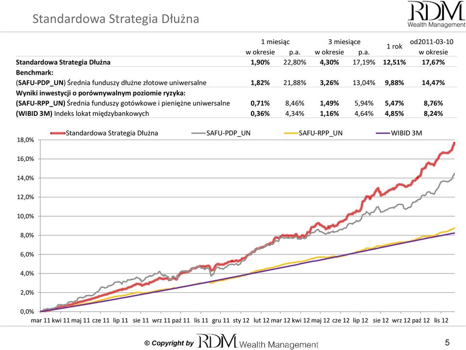 pieniężne uniwersalne 0,71% 8,46% 1,49% 5,94% 5,47% 8,76% (WIBID 3M) Indeks lokat międzybankowych 0,36% 4,34% 1,16% 4,64% 4,85% 8,24% 18,0% Standardowa Strategia Dłużna SAFU-PDP_UN SAFU-RPP_UN WIBID
