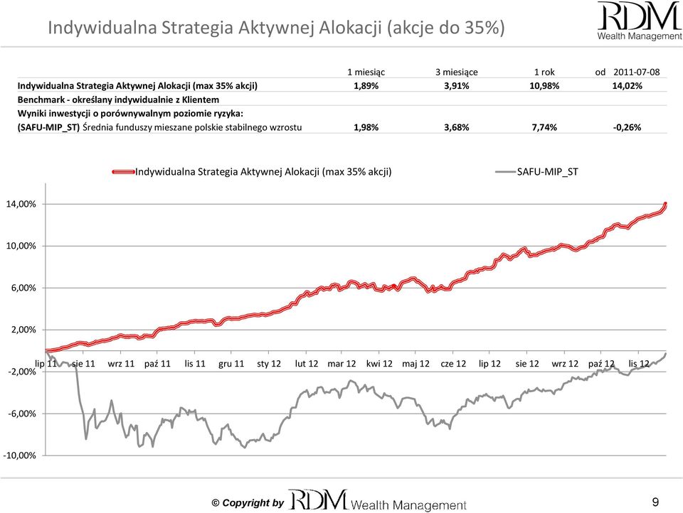 mieszane polskie stabilnego wzrostu 1,98% 3,68% 7,74% -0,26% Indywidualna Strategia Aktywnej Alokacji (max 35% akcji) SAFU-MIP_ST 14,00% 10,00% 6,00%