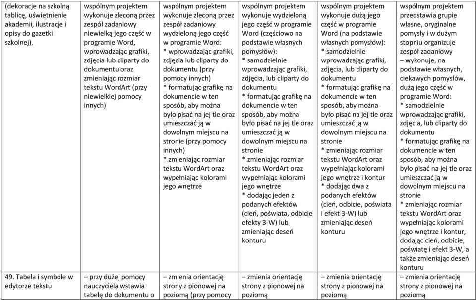 pomocy innych) przy dużej pomocy nauczyciela wstawia tabelę do dokumentu o wykonuje zleconą przez wydzieloną jego część w programie Word: * wprowadzając grafiki, zdjęcia lub cliparty do dokumentu