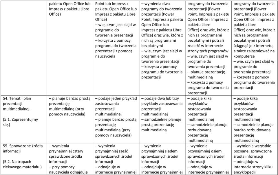 nauczyciela odnajduje Point lub Impress z pakietu Open Office lub Impress z pakietu Libre Office) wie, czym jest slajd w tworzenia korzysta z pomocy programu do tworzenia z pomocą nauczyciela podaje