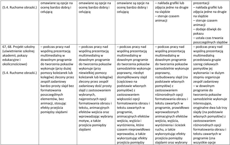 Projekt szkolny (uświetnienie szkolnej akademii, pokazy edukacyjne i okolicznościowe) ) omawiane są opcje na ocenę bardzo dobrą i celującą wspólną prezentacją multimedialną w do tworzenia pokazów