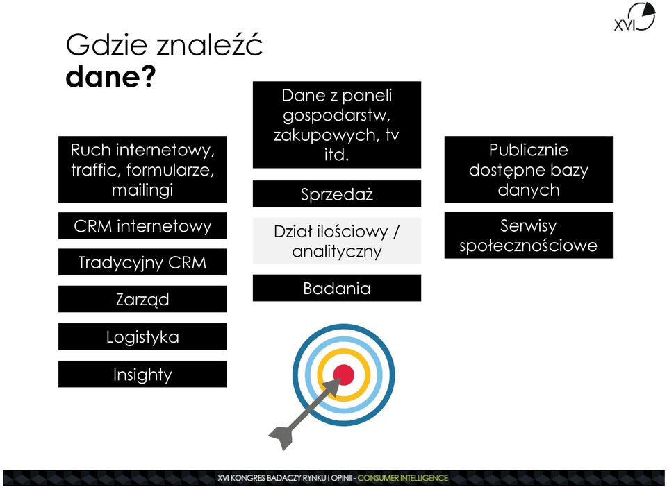 Tradycyjny CRM Zarząd Logistyka Insighty Dane z paneli gospodarstw,