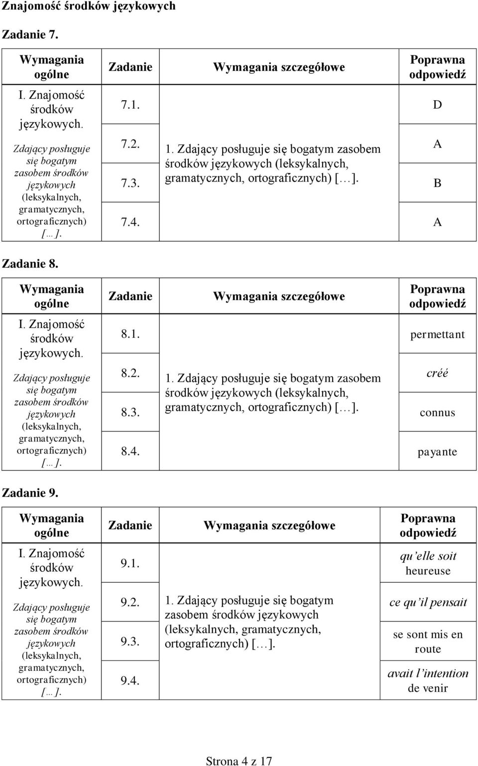 Zdający posługuje się bogatym zasobem środków językowych (leksykalnych, gramatycznych, ortograficznych) 8.1. szczegółowe permettant 8.2. 1.