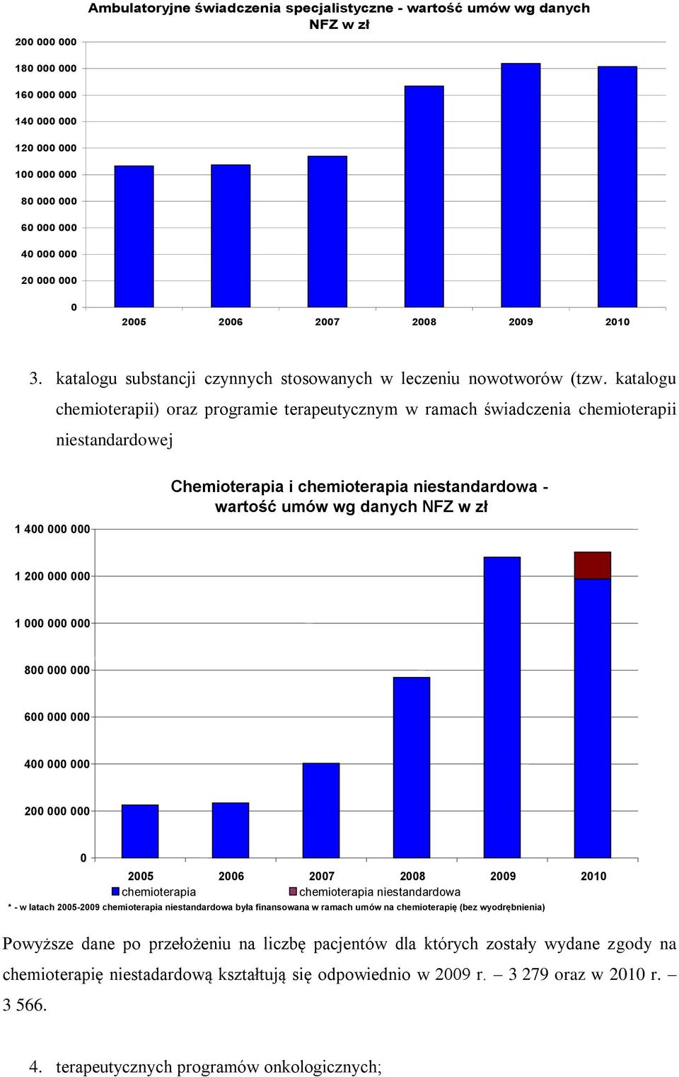 katalogu chemioterapii) oraz programie terapeutycznym w ramach świadczenia chemioterapii niestandardowej 1 400 000 000 Chemioterapia i chemioterapia niestandardowa - wartość umów wg danych NFZ w zł 1