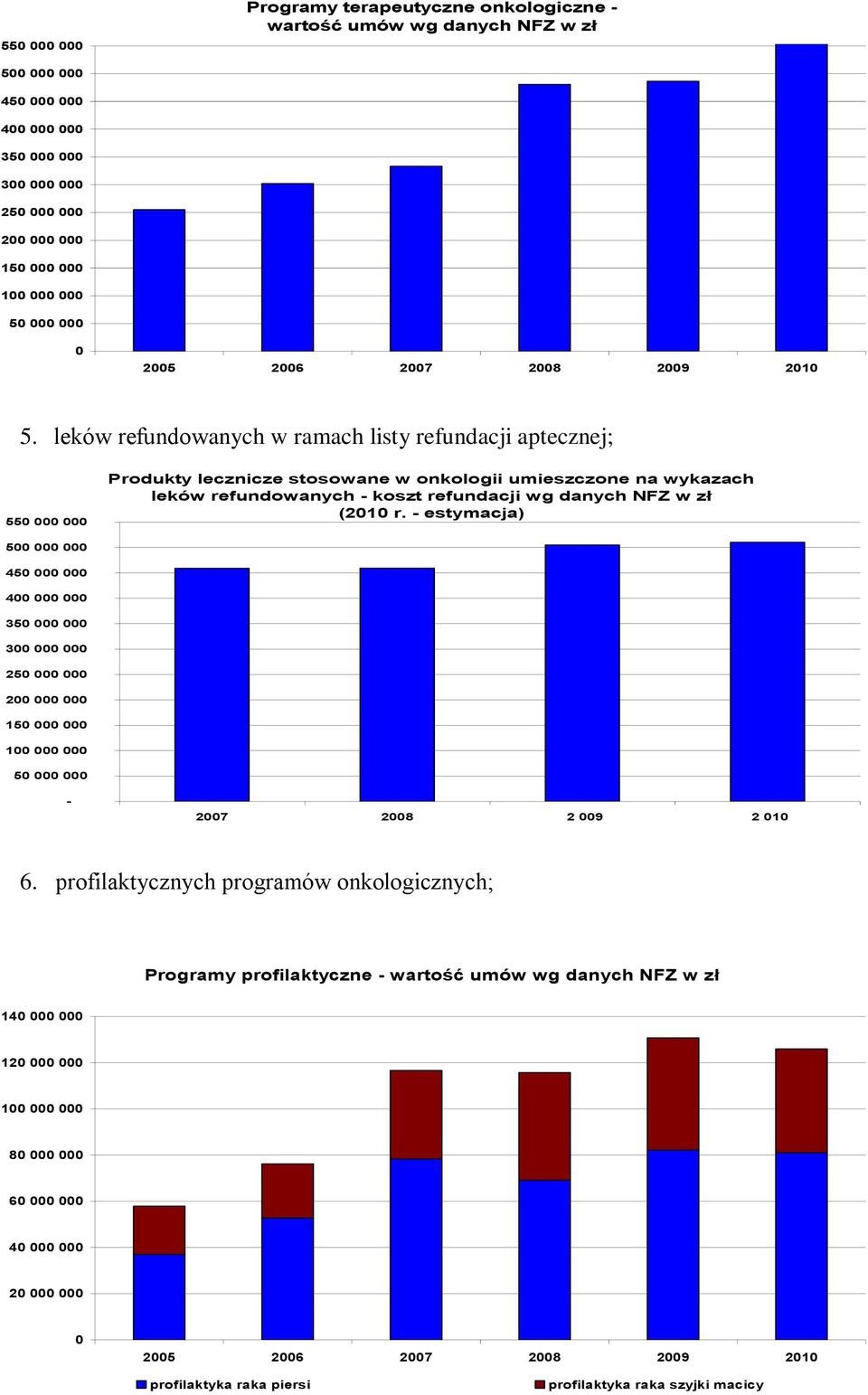 leków refundowanych w ramach listy refundacji aptecznej; 550 000 000 Produkty lecznicze stosowane w onkologii umieszczone na wykazach leków refundowanych - koszt refundacji wg danych NFZ w zł (2010 r.