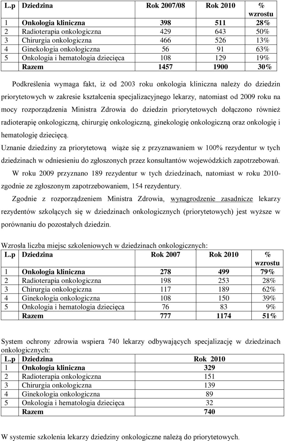 specjalizacyjnego lekarzy, natomiast od 2009 roku na mocy rozporządzenia Ministra Zdrowia do dziedzin priorytetowych dołączono również radioterapię onkologiczną, chirurgię onkologiczną, ginekologię