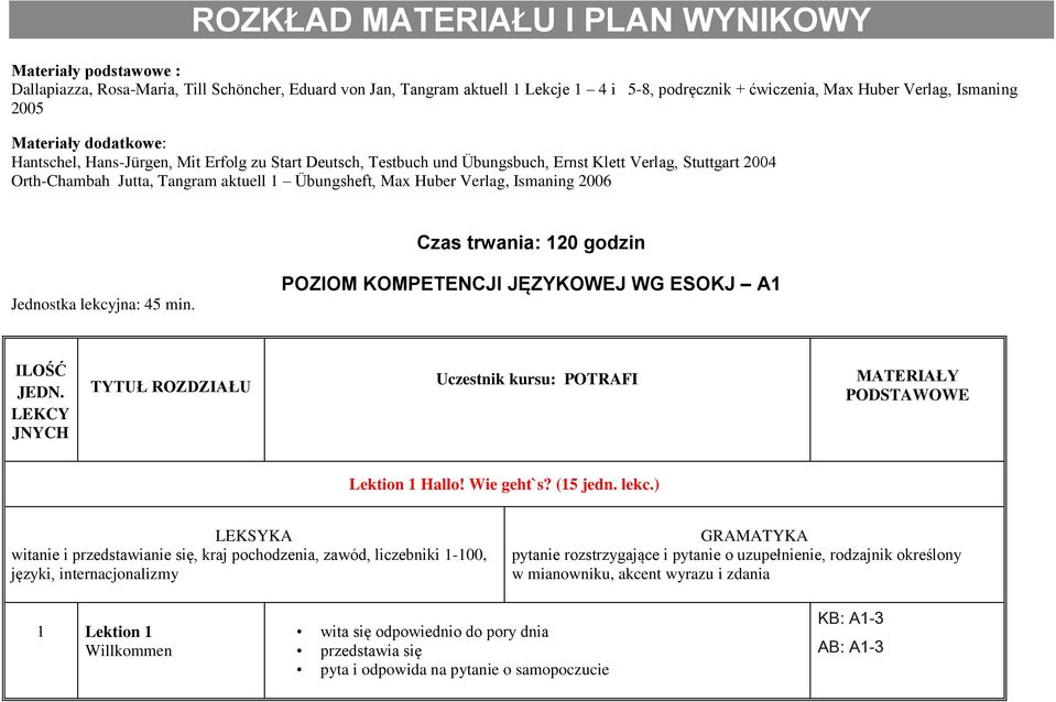 Max Huber Verlag, Ismaning 2006 Czas trwania: 120 godzin Jednostka lekcyjna: 45 min. POZIOM KOMPETENCJI JĘZYKOWEJ WG ESOKJ A1 ILOŚĆ JEDN.