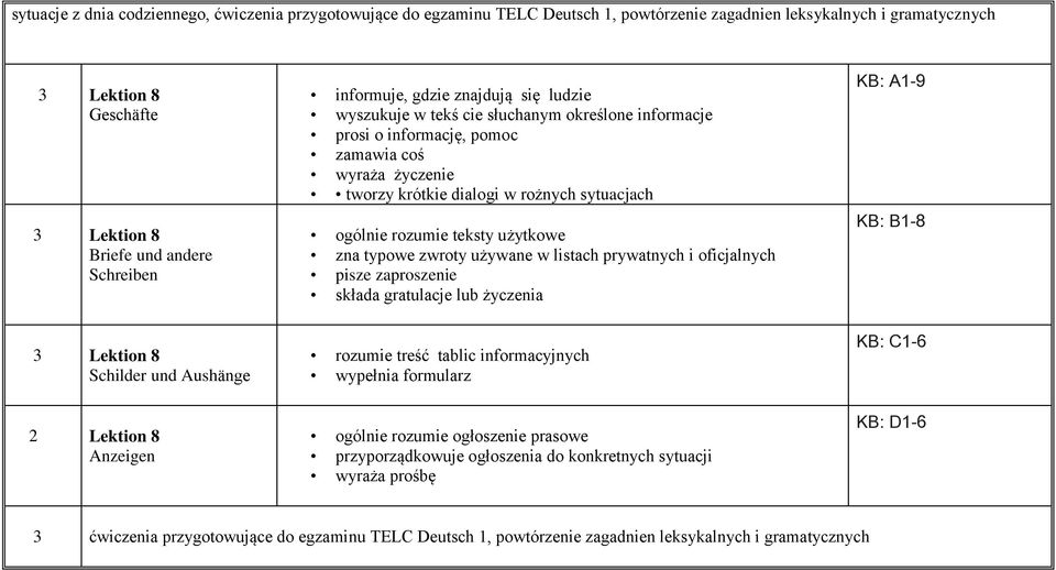 tworzy krótkie dialogi w rożnych sytuacjach ogólnie rozumie teksty użytkowe zna typowe zwroty używane w listach prywatnych i oficjalnych pisze zaproszenie składa gratulacje lub życzenia rozumie treść