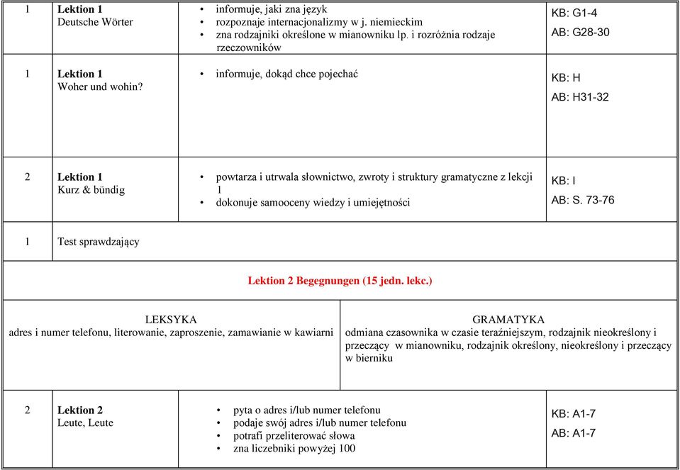 informuje, dokąd chce pojechać KB: H AB: H31-32 2 Lektion 1 Kurz & bündig powtarza i utrwala słownictwo, zwroty i struktury gramatyczne z lekcji 1 dokonuje samooceny wiedzy i umiejętności KB: I AB: S.