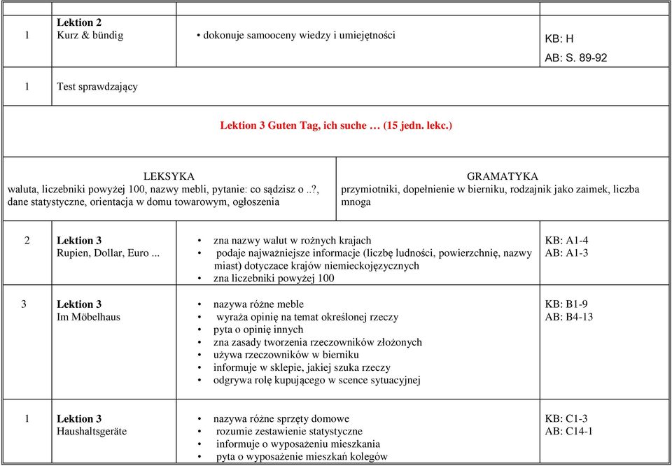 .?, dane statystyczne, orientacja w domu towarowym, ogłoszenia GRAMATYKA przymiotniki, dopełnienie w bierniku, rodzajnik jako zaimek, liczba mnoga 2 Lektion 3 Rupien, Dollar, Euro.