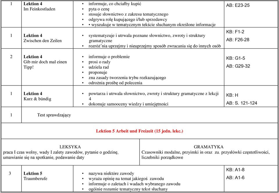 tekście słuchanym określone informacje systematyzuje i utrwala poznane słownictwo, zwroty i struktury gramatyczne rozróż nia uprzejmy i nieuprzejmy sposób zwracania się do innych osób informuje o