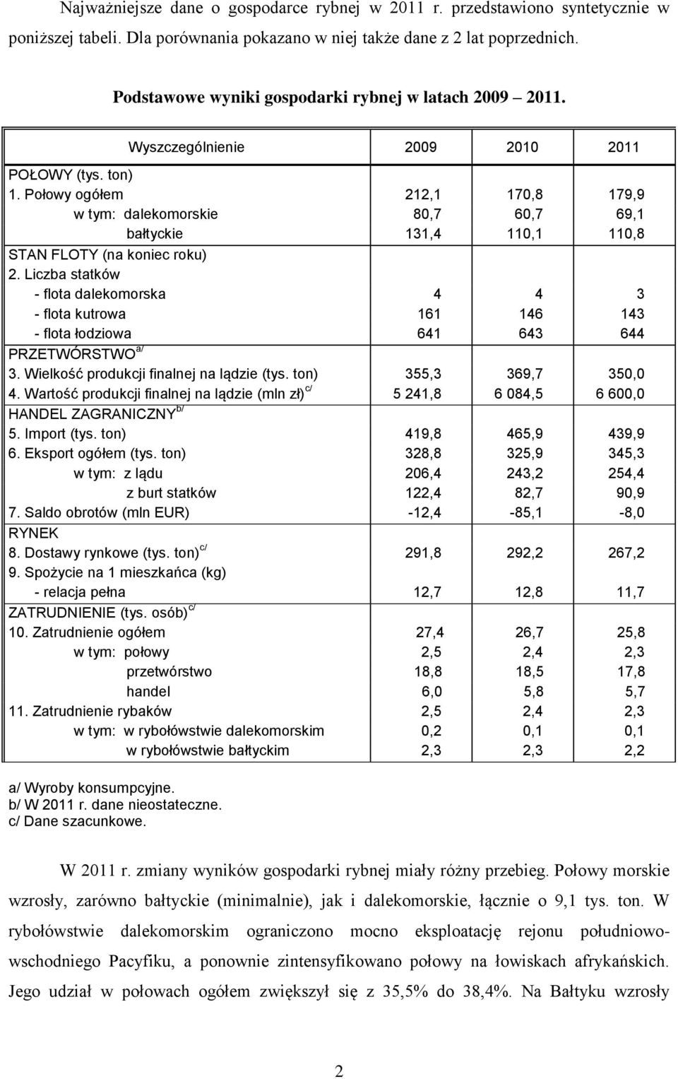 Połowy ogółem 212,1 170,8 179,9 w tym: dalekomorskie 80,7 60,7 69,1 bałtyckie 131,4 110,1 110,8 STAN FLOTY (na koniec roku) 2.