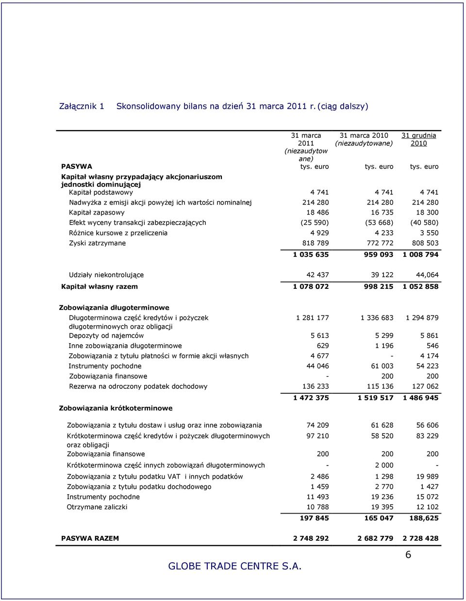 euro Kapitał własny przypadający akcjonariuszom jednostki dominującej Kapitał podstawowy 4 741 4 741 4 741 Nadwyżka z emisji akcji powyżej ich wartości nominalnej 214 280 214 280 214 280 Kapitał