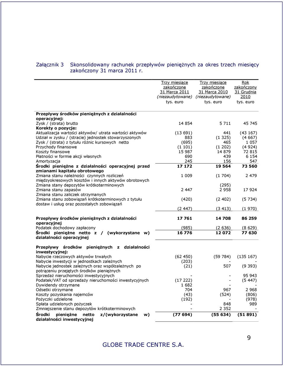 euro Przepływy środków pieniężnych z działalności operacyjnej: Zysk / (strata) brutto 14 854 5 711 45 745 Korekty o pozycje: Aktualizacja wartości aktywów/ utrata wartości aktywów (13 691) 441 (43