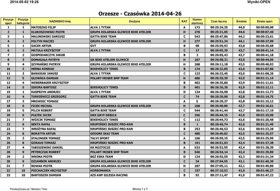 ALVA 1 TYTAN C 17 00:26:05,39 43,7 00:00:41,14 7 2 GOSPODARCZYK JAKUB B 2 00:26:05,43 43,7 00:00:41,18 8 3 DOMAGAŁA PATRYK GK BIKE ATELIER GLIWICE H 267 00:26:08,31 43,6 00:00:44,06 9 4 SZYMAŃSKI