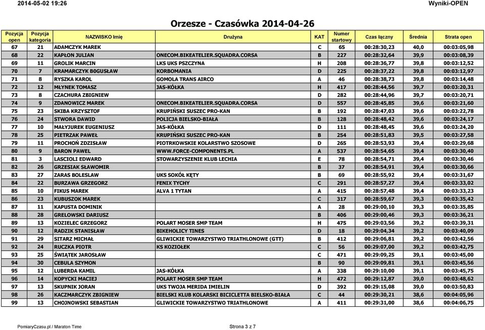 KAROL GOMOLA TRANS AIRCO A 46 00:28:38,73 39,8 00:03:14,48 72 12 MŁYNEK TOMASZ JAS-KÓŁKA H 417 00:28:44,56 39,7 00:03:20,31 73 8 CZACHURA ZBIGNIEW D 282 00:28:44,96 39,7 00:03:20,71 74 9 ZDANOWICZ