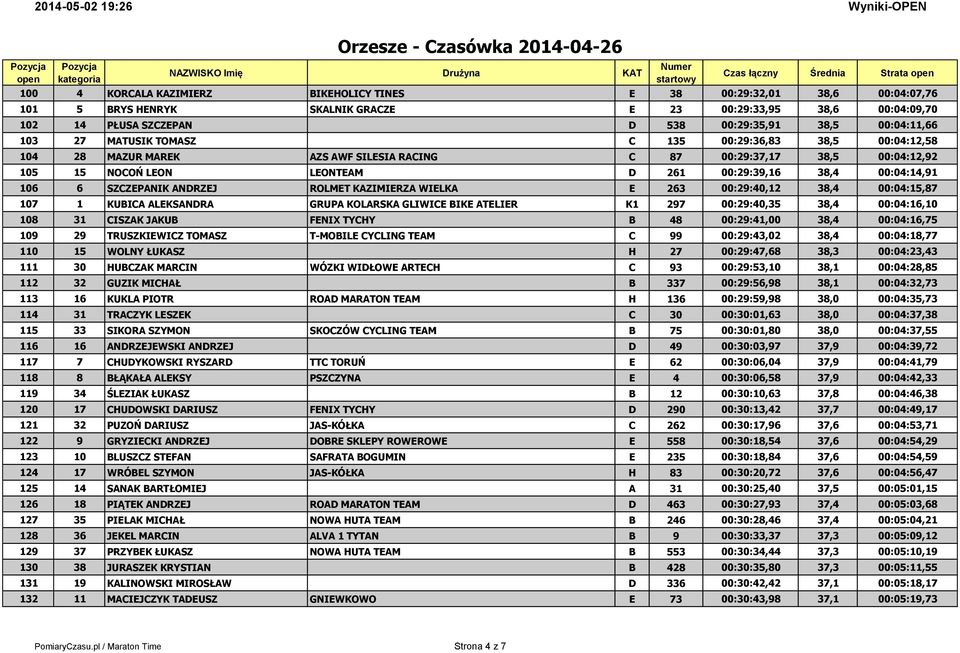 6 SZCZEPANIK ANDRZEJ ROLMET KAZIMIERZA WIELKA E 263 00:29:40,12 38,4 00:04:15,87 107 1 KUBICA ALEKSANDRA GRUPA KOLARSKA GLIWICE BIKE ATELIER K1 297 00:29:40,35 38,4 00:04:16,10 108 31 CISZAK JAKUB