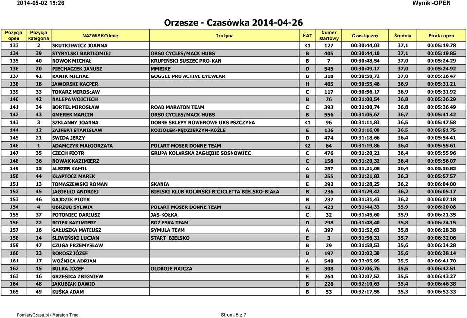 H 465 00:30:55,46 36,9 00:05:31,21 139 33 TOKARZ MIROSŁAW C 117 00:30:56,17 36,9 00:05:31,92 140 42 NALEPA WOJCIECH B 76 00:31:00,54 36,8 00:05:36,29 141 34 BORTEL MIROSŁAW ROAD MARATON TEAM C 393