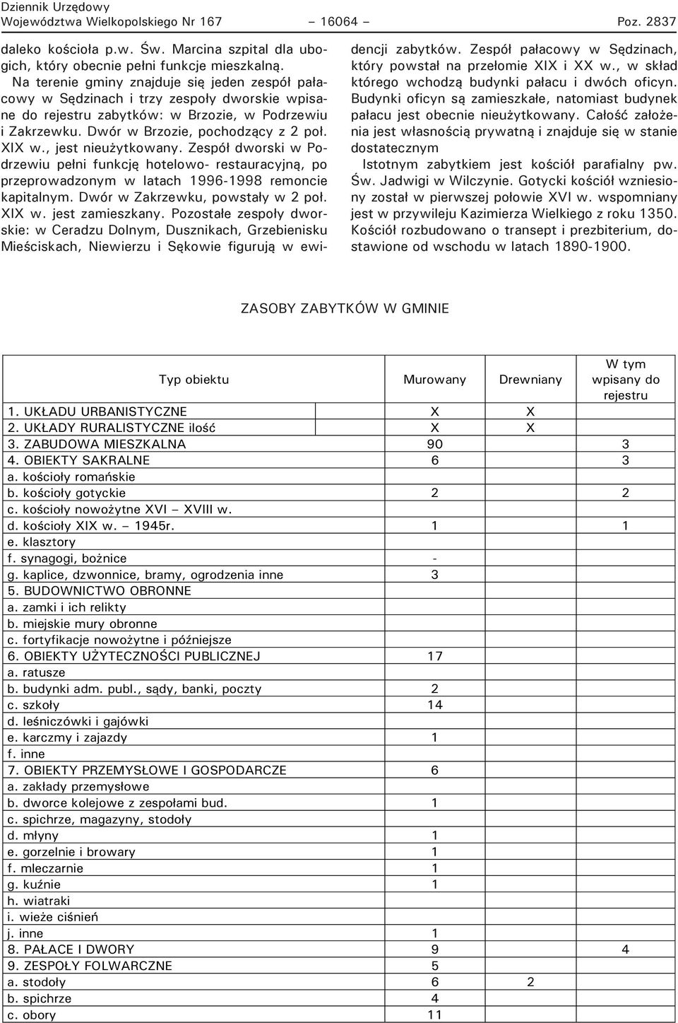 , w skład w Wilczynie. dencji Gotycki zabytków. kościół wzniesiony Zespół pałacowy został w pierwszej w Sędzinach, połowie XVI dostawione Na terenie od wschodu gminy w znajduje latach 1890-1900.