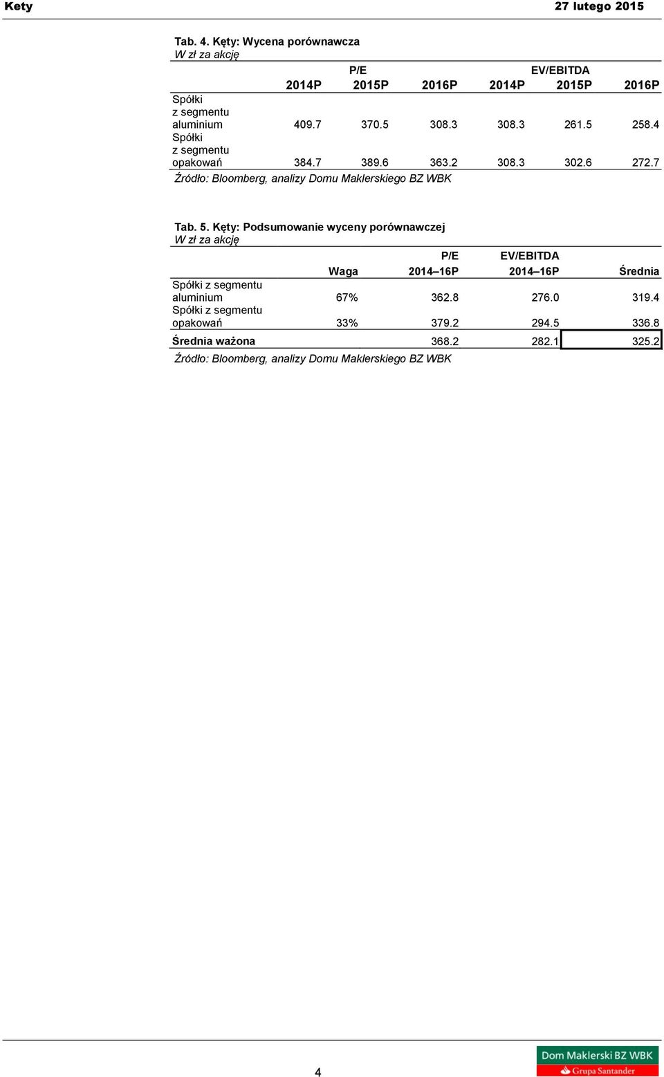 Kęty: Podsumowanie wyceny porównawczej W zł za akcję P/E EV/EBITDA Waga 2014 16P 2014 16P Średnia Spółki z segmentu aluminium 67% 362.8 276.