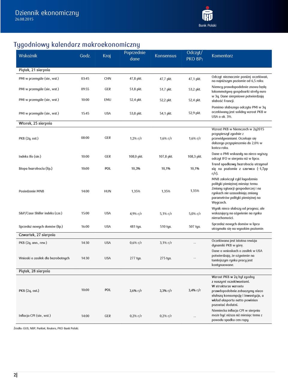 52,9 pkt. Wtorek, 25 sierpnia PKB (2q, ost.) 08:00 GER 1,2 r/r 1,6 r/r 1,6 r/r Indeks Ifo (sie.) 10:00 GER 108,0 pkt. 107,8 pkt. 108,3 pkt. Stopa bezrobocia (lip.