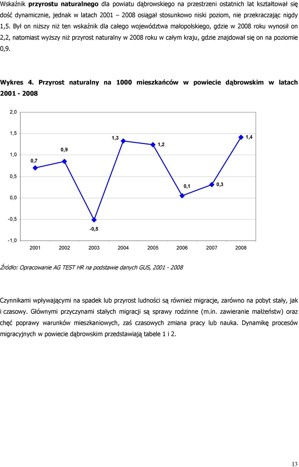 Był on niższy niż ten wskaźnik dla całego województwa małopolskiego, gdzie w 2008 roku wynosił on 2,2, natomiast wyższy niż przyrost naturalny w 2008 roku w całym kraju, gdzie znajdował się on na