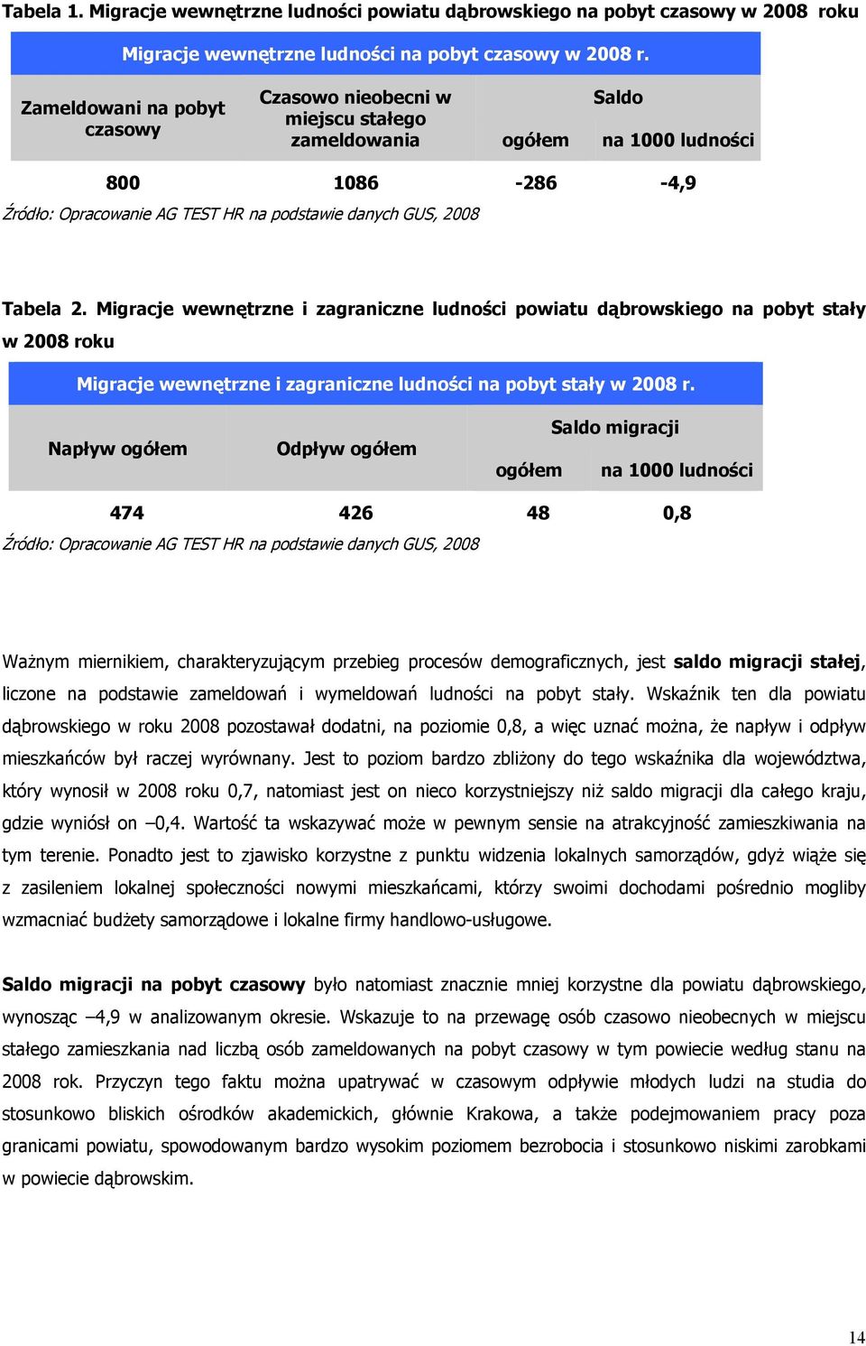 Migracje wewnętrzne i zagraniczne ludności powiatu dąbrowskiego na pobyt stały w 2008 roku Migracje wewnętrzne i zagraniczne ludności na pobyt stały w 2008 r.