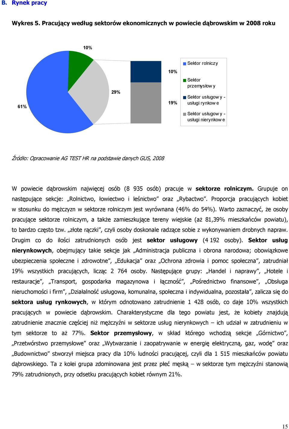 nierynkow e Źródło: Opracowanie AG TEST HR na podstawie danych GUS, 2008 W powiecie dąbrowskim najwięcej osób (8 935 osób) pracuje w sektorze rolniczym.