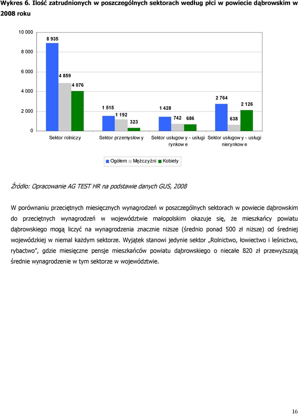 y Sektor usługow y - usługi rynkow e 2 764 742 686 638 2 126 Sektor usługow y - usługi nierynkow e Ogółem Mężczyźni Kobiety Źródło: Opracowanie AG TEST HR na podstawie danych GUS, 2008 W porównaniu