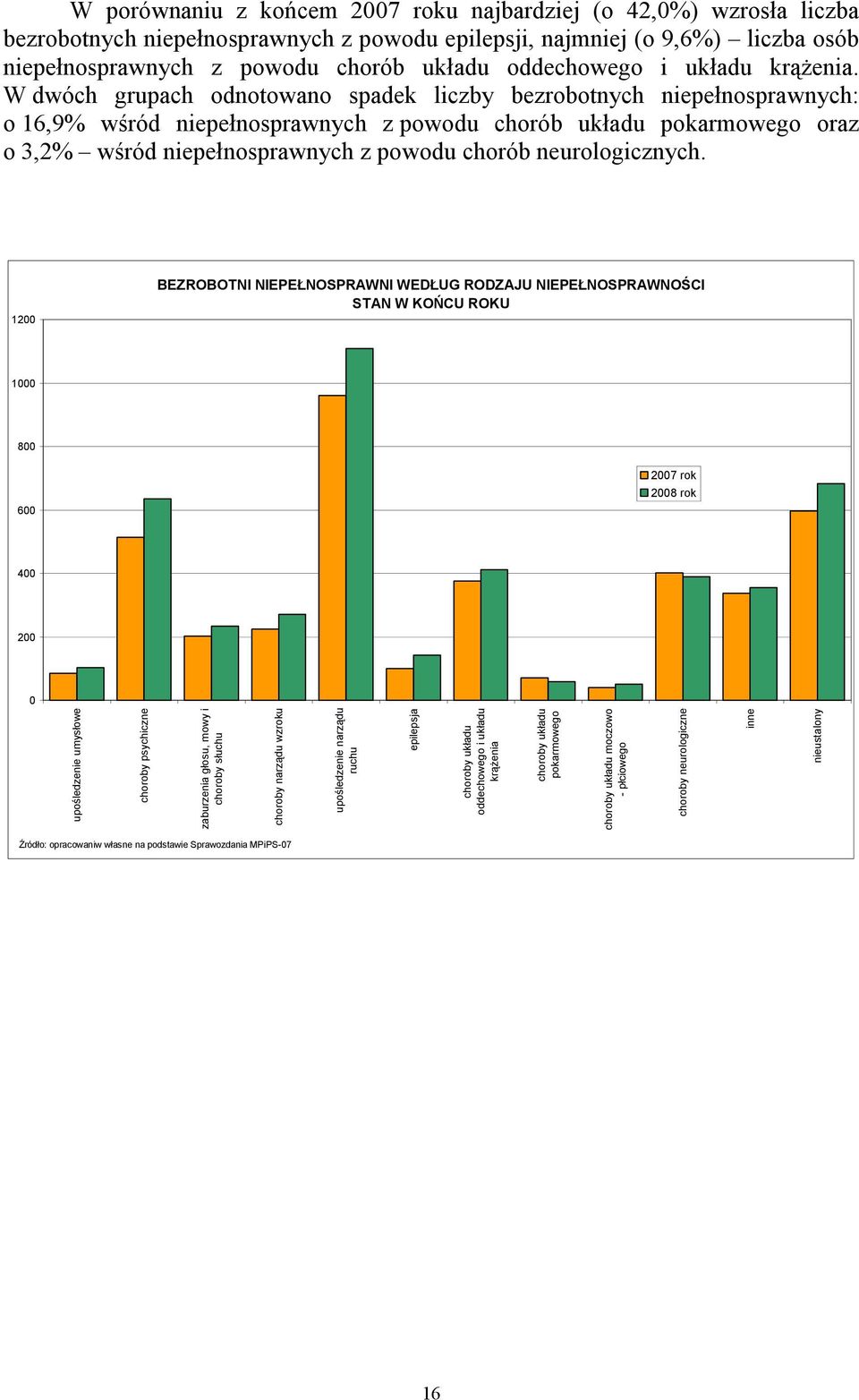 W dwóch grupach odnotowano spadek liczby bezrobotnych niepełnosprawnych: o 16,9% wśród niepełnosprawnych z powodu chorób układu pokarmowego oraz o 3,2% wśród niepełnosprawnych z powodu chorób