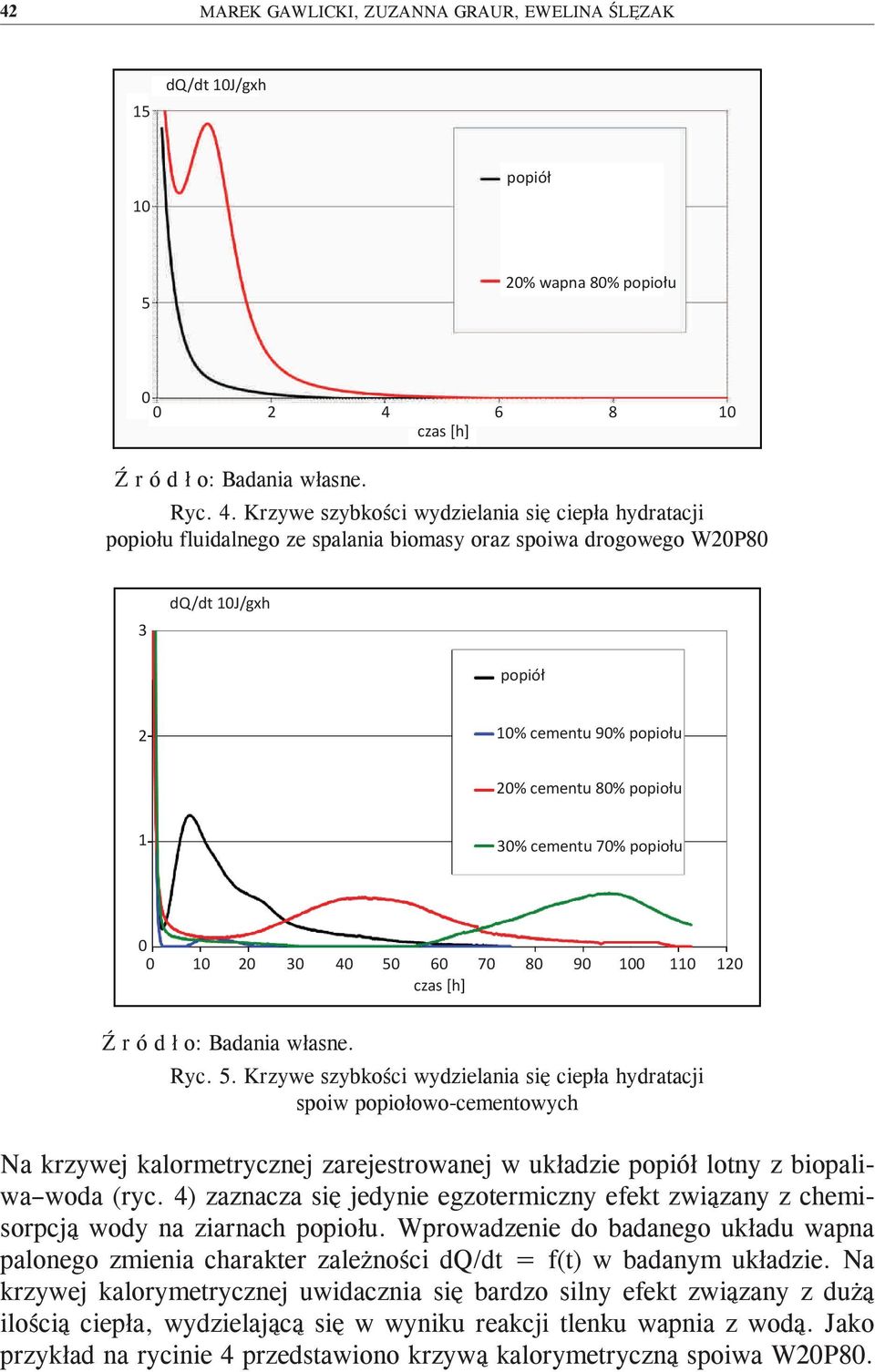 Krzywe szybkości wydzielania się ciepła hydratacji popiołu fluidalnego ze spalania biomasy oraz spoiwa drogowego W20P80 3 dq/dt 10J/gxh popiół 2 10% cementu 90% popiołu 20% cementu 80% popiołu 1 30%