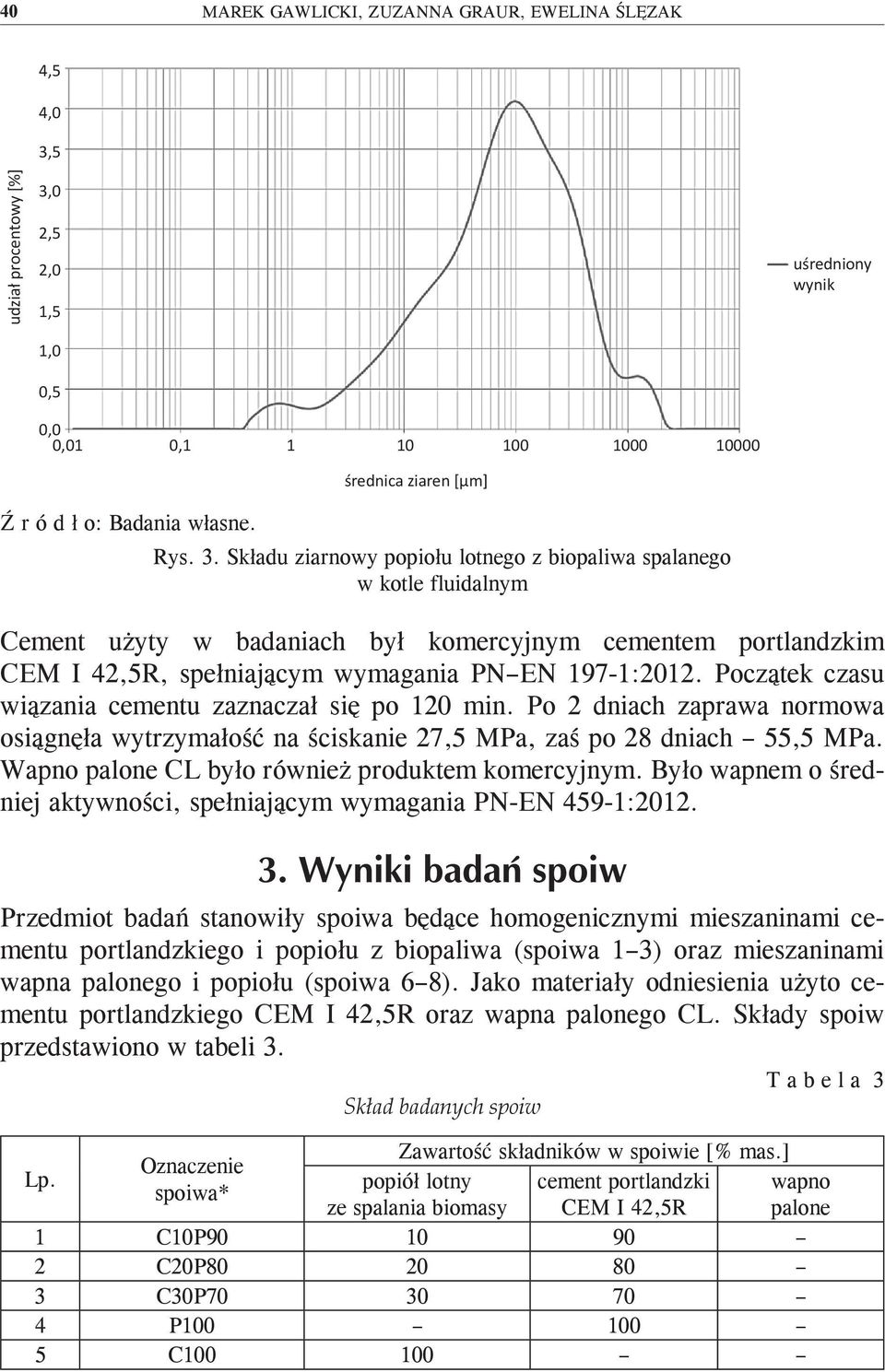 Początek czasu wiązania cementu zaznaczał się po 120 min. Po 2 dniach zaprawa normowa osiągnęła wytrzymałość na ściskanie 27,5 MPa, zaś po 28 dniach 55,5 MPa.