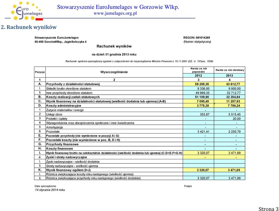 137poz. 1539) Kwota za rok Pozycja Wyszczególnienie poprzedni Kwota za rok obrotowy 2012 2013 1 2 3 4 A. Przychody z działalności statutowej 58 205,35 43 612,77 I.