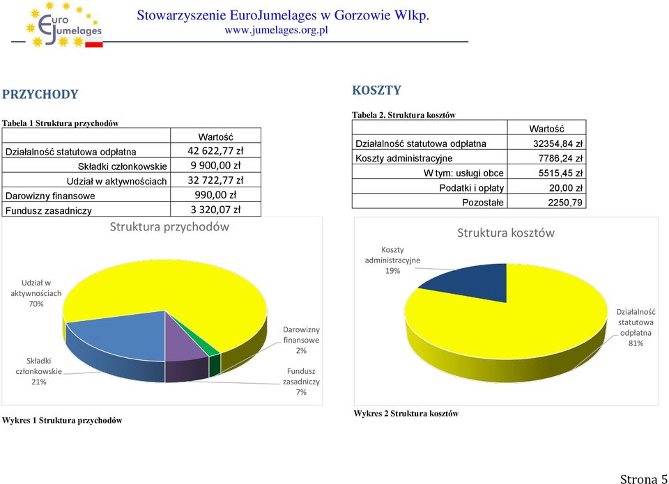 Struktura kosztów Działalność statutowa odpłatna Koszty administracyjne W tym: usługi obce Podatki i opłaty Wartość 32354,84 zł 7786,24 zł 5515,45 zł 20,00 zł Pozostałe