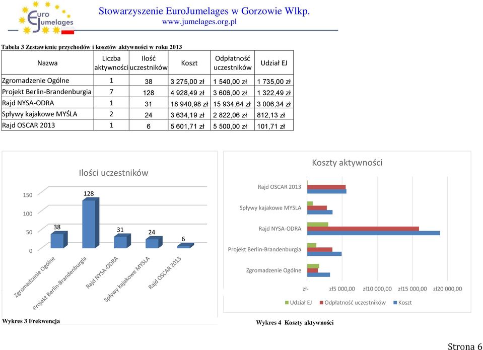 Rajd OSCAR 2013 1 6 5 601,71 zł 5 500,00 zł 101,71 zł Ilości uczestników Koszty aktywności 150 128 Rajd OSCAR 2013 100 Spływy kajakowe MYSLA 50 38 31 24 6 Rajd NYSA-ODRA 0 Projekt