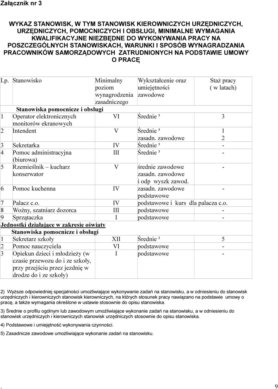 Stanowisko Minimalny poziom wynagrodzenia zasadniczego Stanowiska pomocnicze i obsługi 1 Operator elektronicznych monitorów ekranowych Wykształcenie oraz umiejętności zawodowe Staż pracy ( w latach)