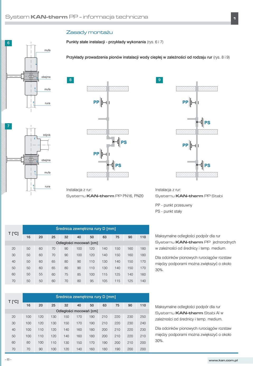 8 i 9) 8 9 7 Instalacja z rur: Systemu KAN-therm PP PN16, PN20 Instalacja z rur: Systemu KAN-therm PP Stabi PP - punkt przesuwny PS - punkt stały Średnica zewnętrzna rury D [mm] T [ С] 16 20 25 32 40