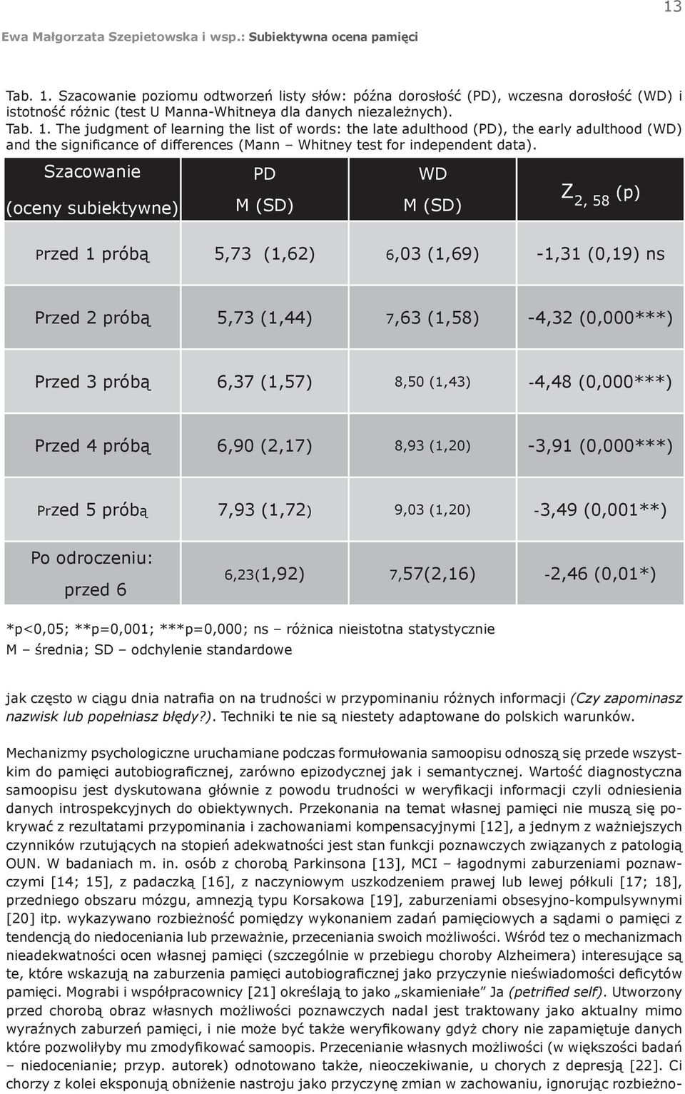 8,50 (1,43) -4,48 (0,000***) Przed 4 próbą 6,90 (2,17) 8,93 (1,20) -3,91 (0,000***) Przed 5 próbą 7,93 (1,72) 9,03 (1,20) -3,49 (0,001**) Po odroczeniu: przed 6 6,23(1,92) 7,57(2,16) -2,46 (0,01*)