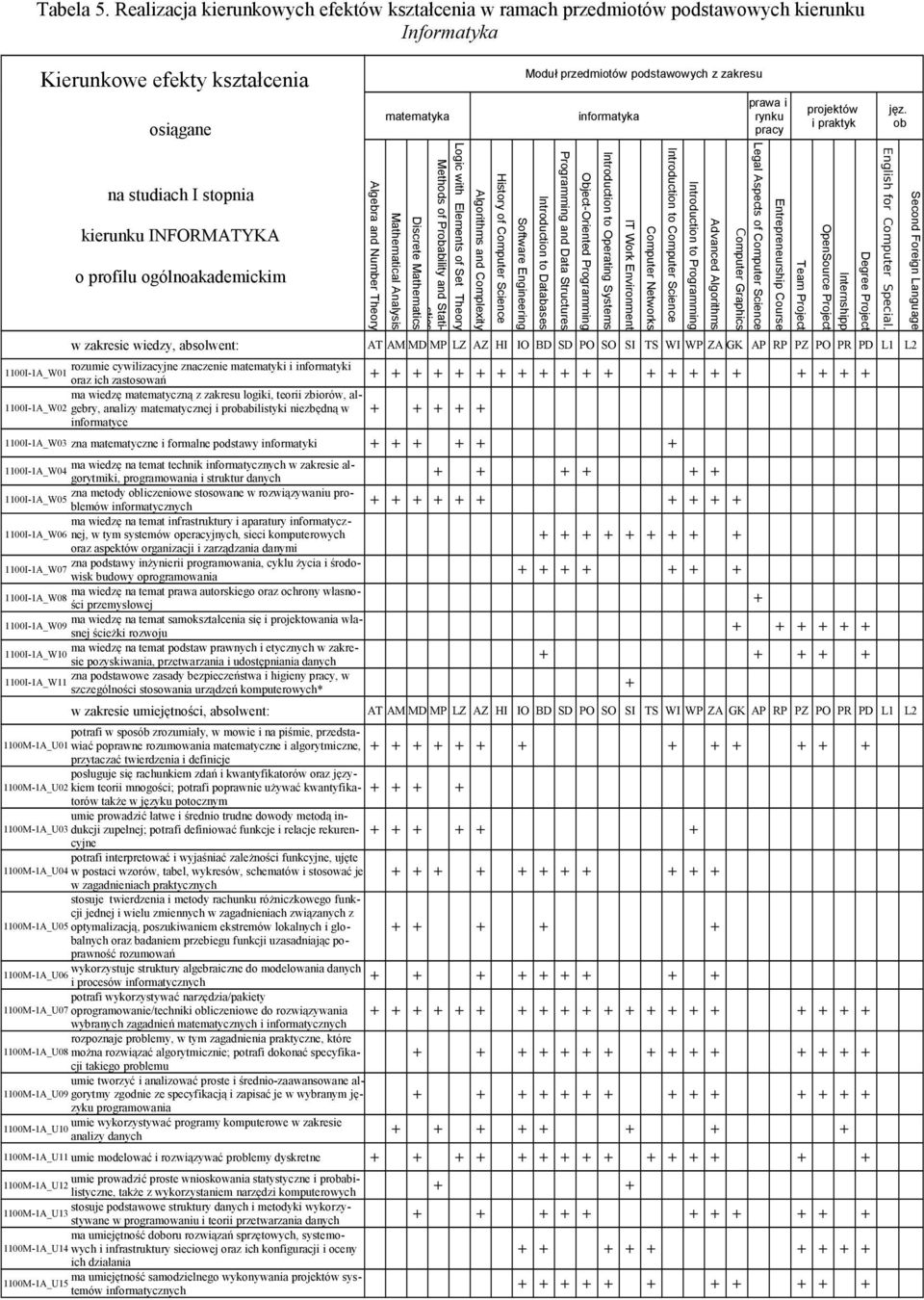 ogólnoakademickim Algebra and Number Theory matematyka Mathematical Analysis Discrete Mathematics Logic with Elements of Set Theory Methods of Probability and Statistics Algorithms and Complexity