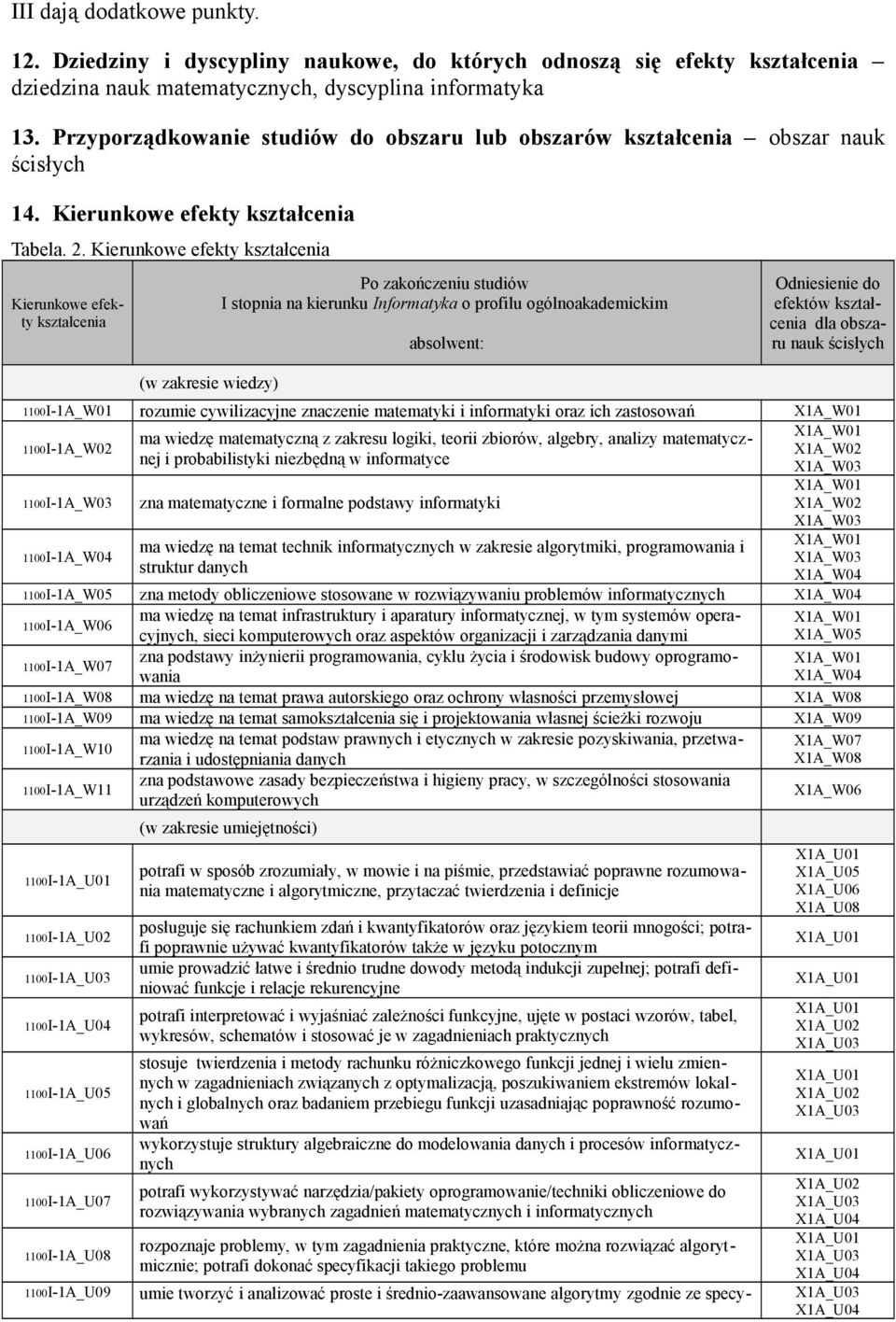 Kierunkowe efekty kształcenia Kierunkowe efekty kształcenia Po zakończeniu studiów I stopnia na kierunku Informatyka o profilu ogólnoakademickim absolwent: Odniesienie do efektów kształcenia dla