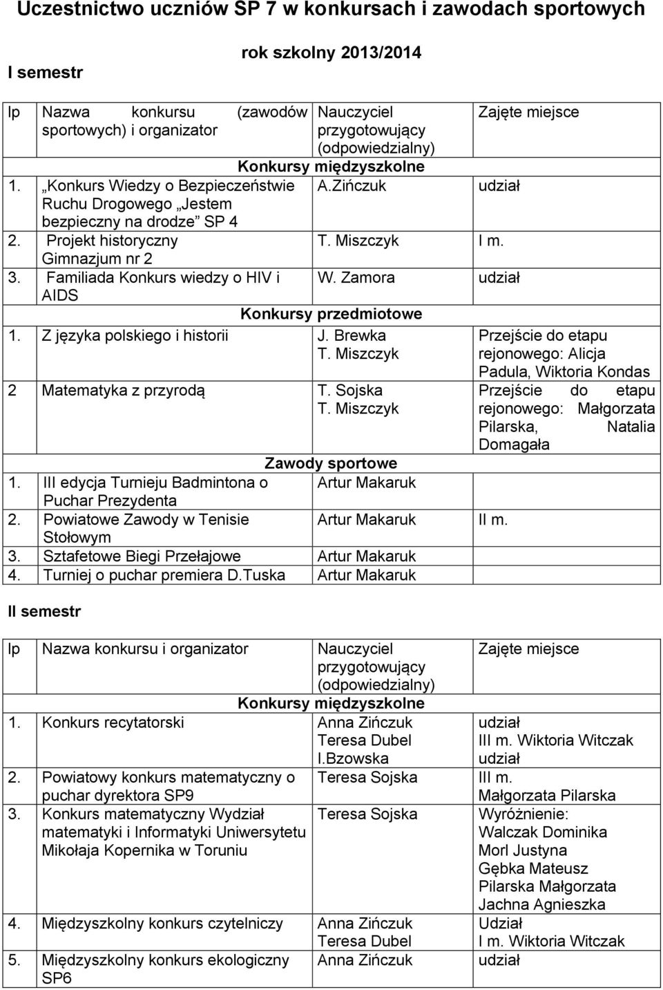 III edycja Turnieju Badmintona o Artur Makaruk Puchar Prezydenta 2. Powiatowe Zawody w Tenisie Artur Makaruk II m. Stołowym 3. Sztafetowe Biegi Przełajowe Artur Makaruk 4. Turniej o puchar premiera D.