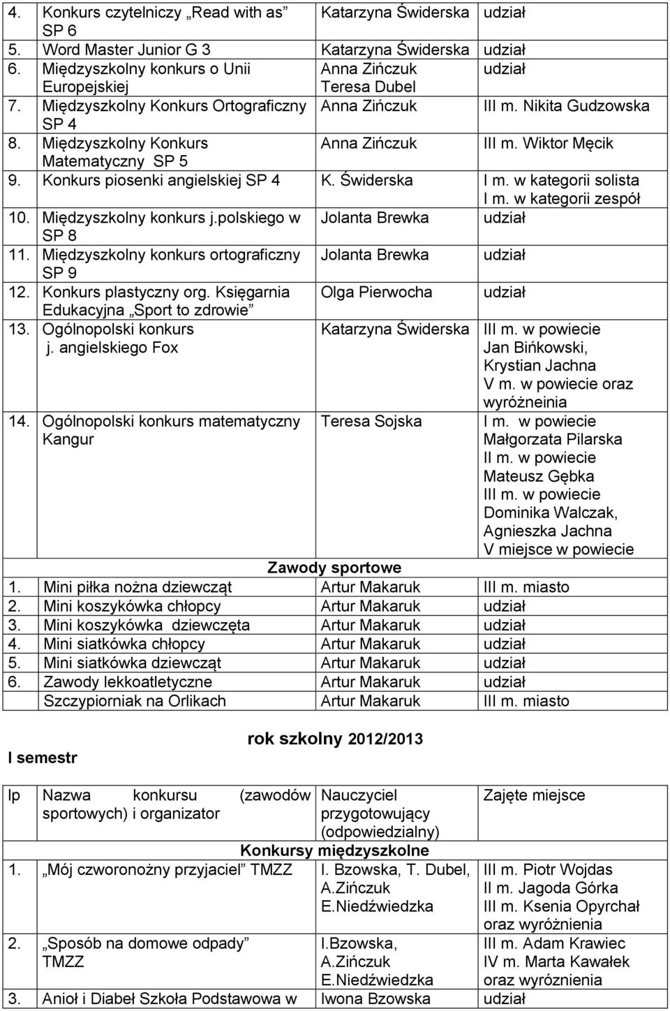 w kategorii solista I m. w kategorii zespół 10. Międzyszkolny konkurs j.polskiego w Jolanta Brewka SP 8 11. Międzyszkolny konkurs ortograficzny Jolanta Brewka SP 9 12. Konkurs plastyczny org.