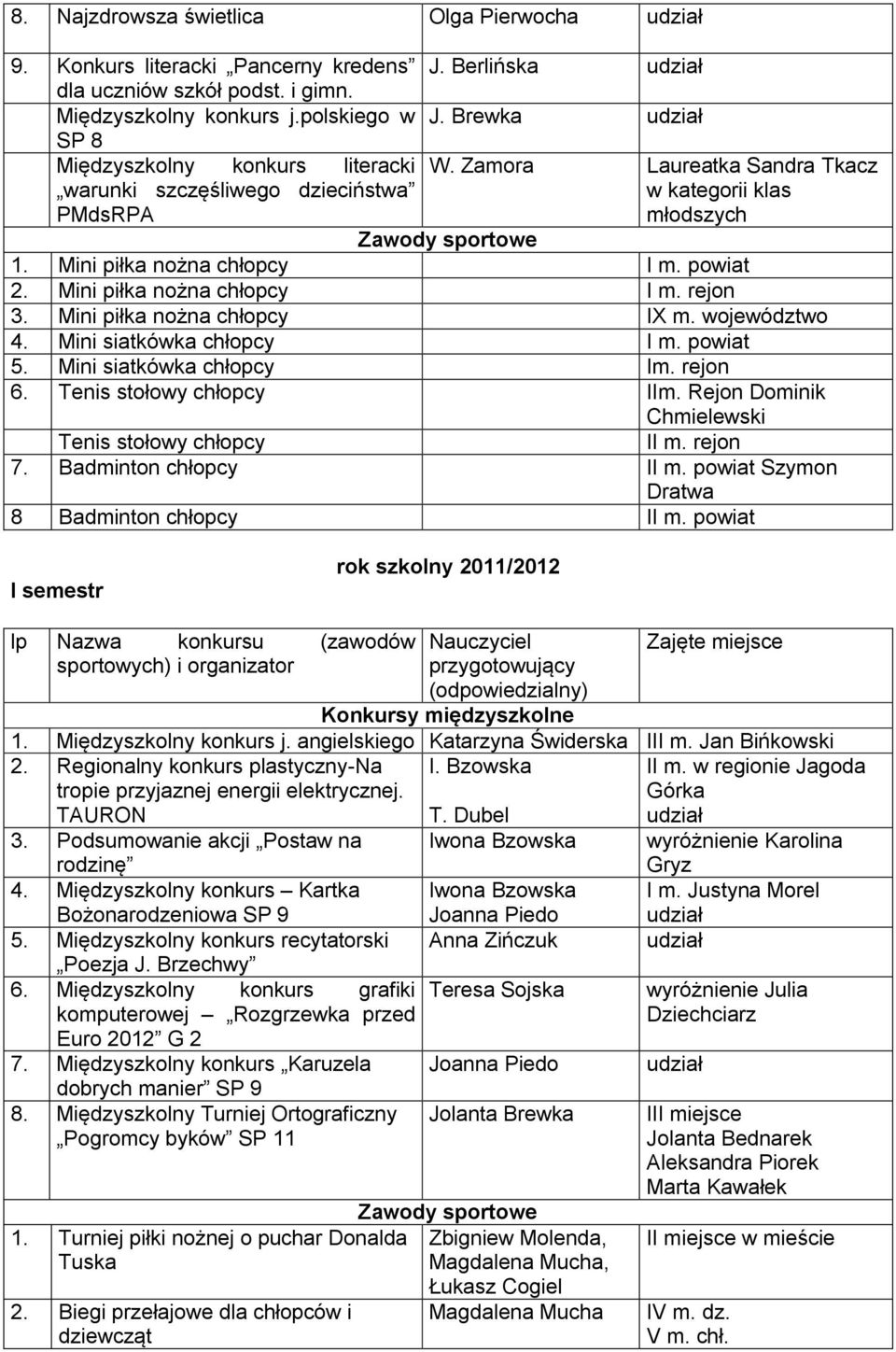 Mini piłka nożna chłopcy I m. powiat 2. Mini piłka nożna chłopcy I m. rejon 3. Mini piłka nożna chłopcy IX m. województwo 4. Mini siatkówka chłopcy I m. powiat 5. Mini siatkówka chłopcy Im. rejon 6.