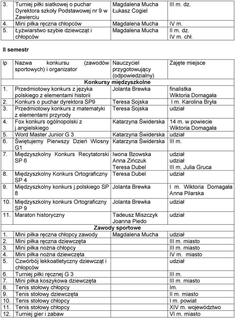 Przedmiotowy konkurs z matematyki Teresa Sojska z elementami przyrody 4. Fox konkurs ogólnopolski z j.angielskiego Katarzyna Świderska 14 m. w powiecie Wiktoria Domagała 5.