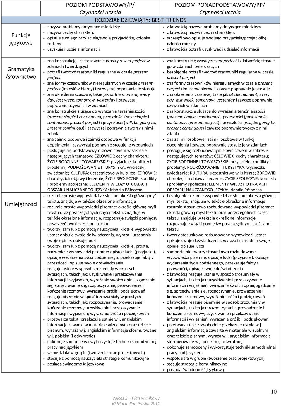 konstrukcję i zastosowanie czasu present perfect w zdaniach twierdzących potrafi tworzyć czasowniki regularne w czasie present perfect zna formy czasowników nieregularnych w czasie present perfect