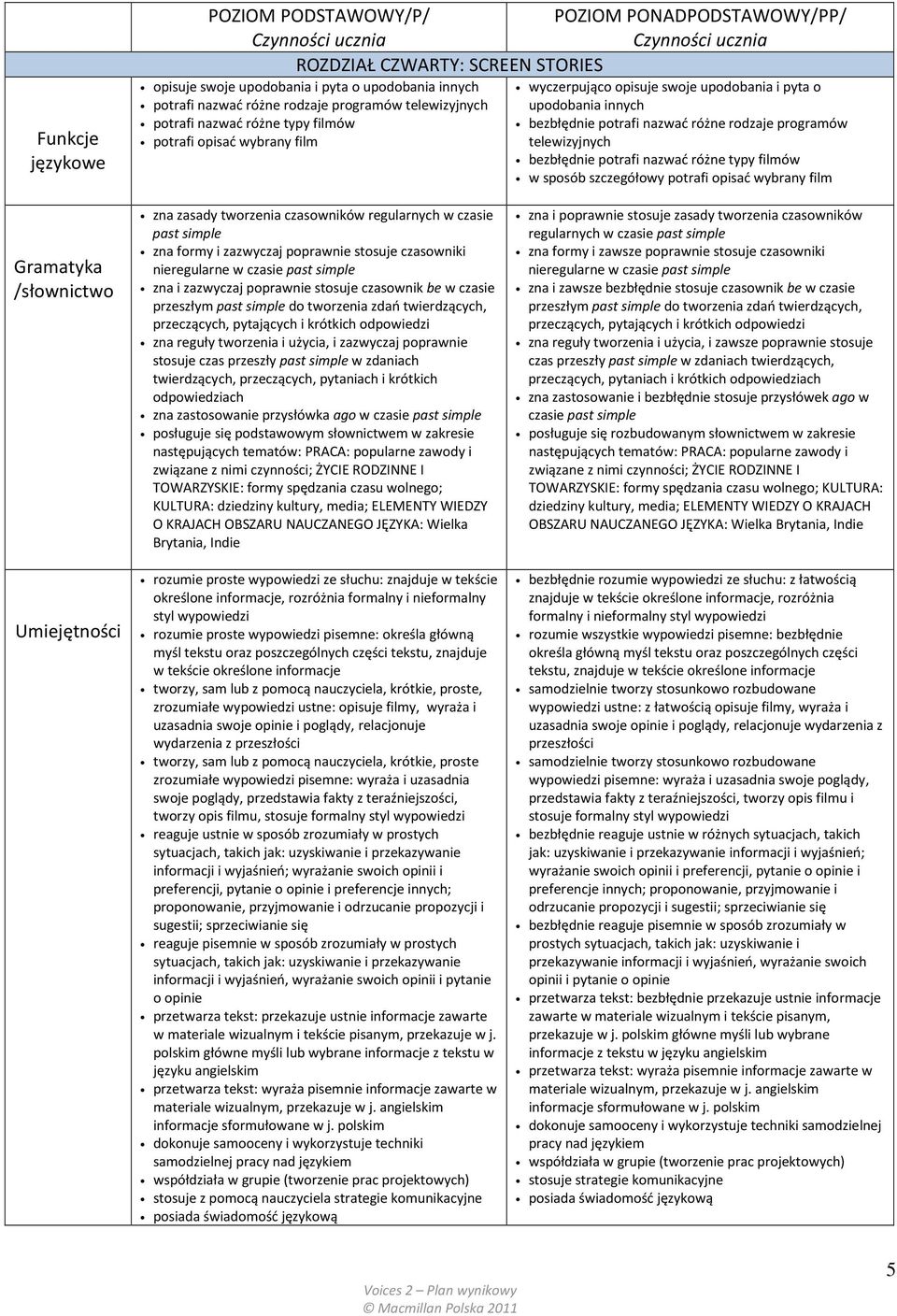 potrafi opisać wybrany film zna zasady tworzenia czasowników regularnych w czasie past simple zna formy i zazwyczaj poprawnie stosuje czasowniki nieregularne w czasie past simple zna i zazwyczaj